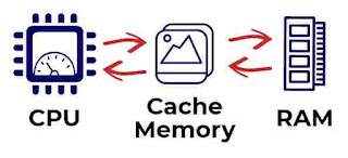 What is Cache Memory in Hindi 